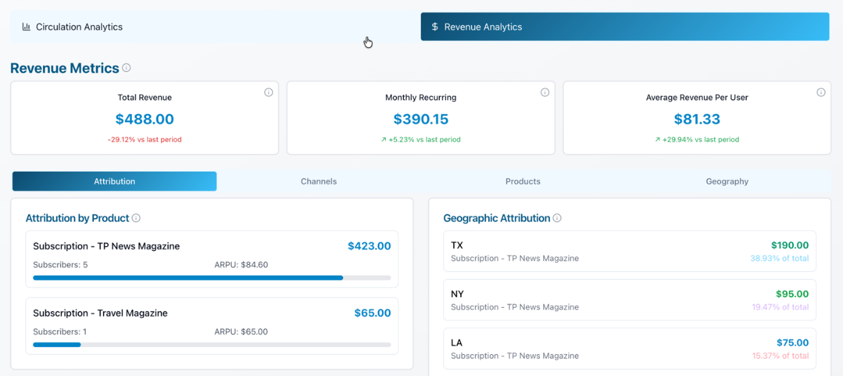 ChargeBrite circulation and revenue analytics showing total revenue, monthly recurring revenue, ARPU and attribution by product and geography