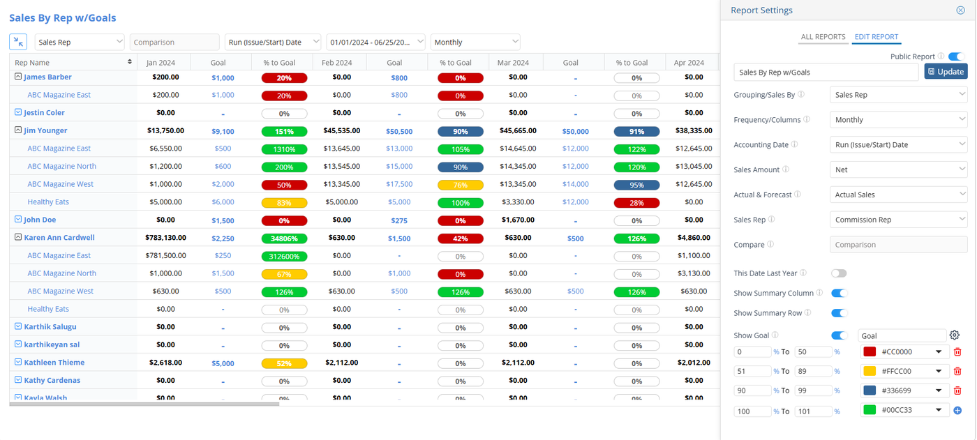 Sales by rep goals report with color-coded performance indicators