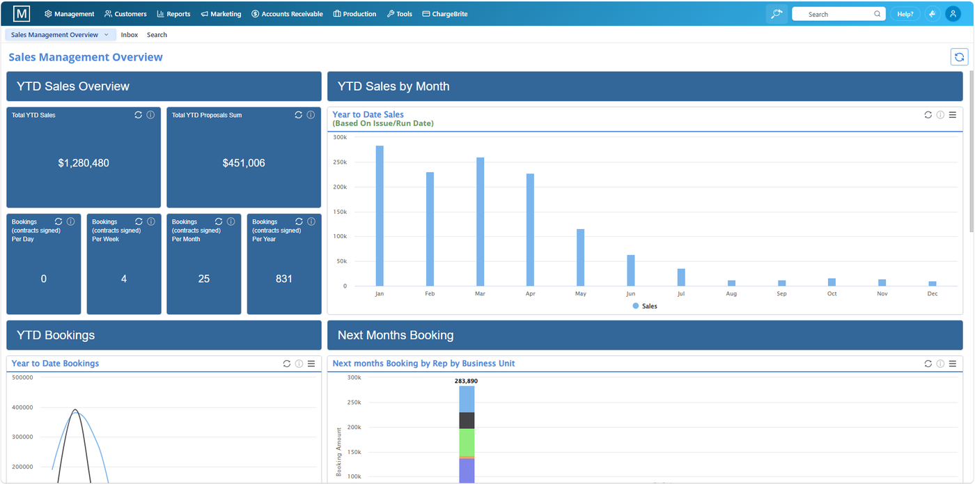 The Magazine Manager sales dashboard