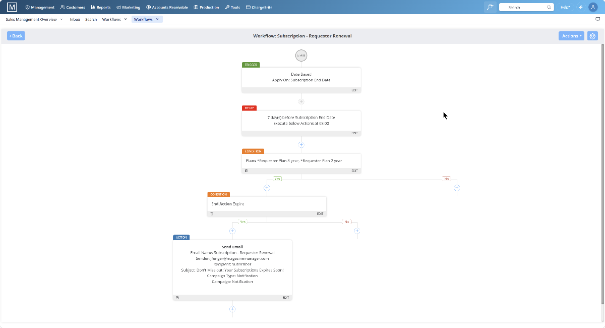 A subscription renewal workflow: date-based trigger on the subscription end date, a seven-day delay, plan conditions, then a renewal email action