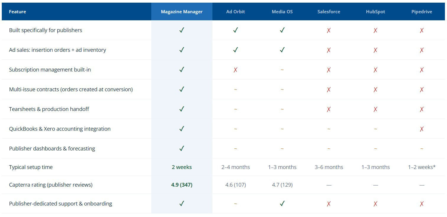 Magazine Manager vs Salesforce and HubSpot feature comparison