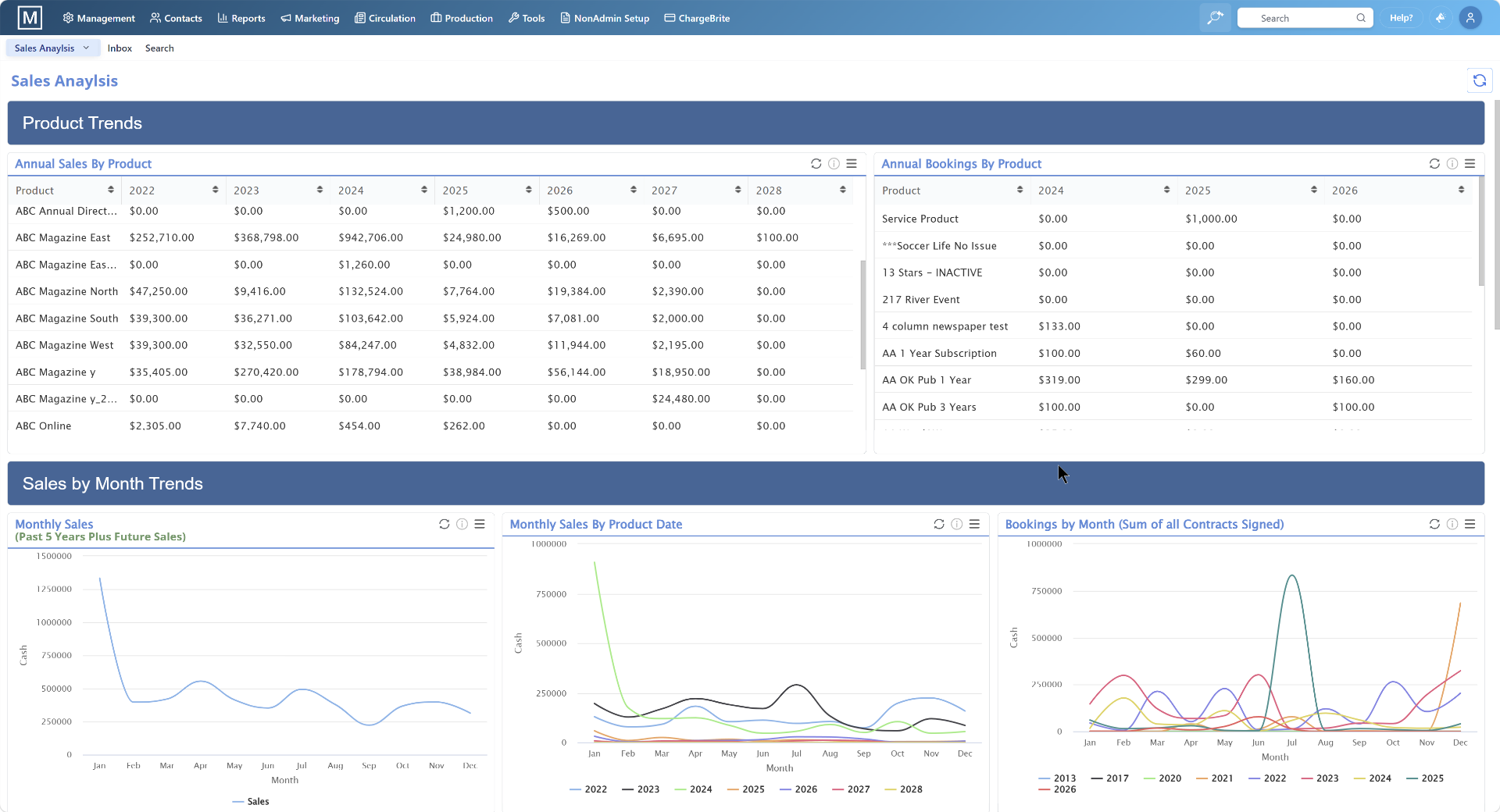 Sales Analysis dashboard showing product trends and sales by month