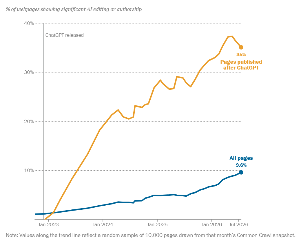 % of pages showing significant AI editing or authorship