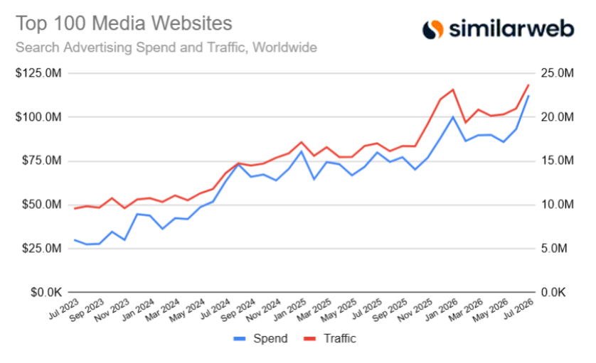 Search Ad Spending
