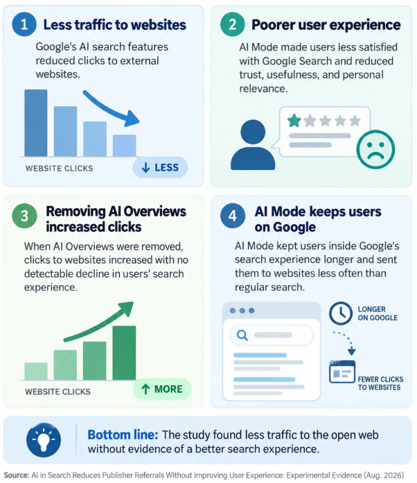 Google AI search publisher traffic