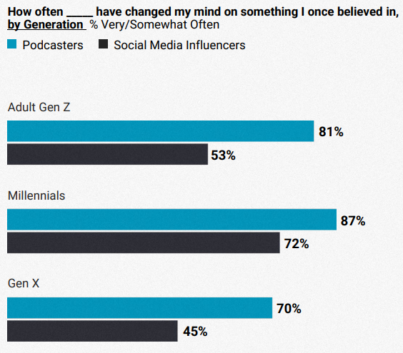 In Pods We Trust: Podcasters Top Survey As Most Influential Media ...